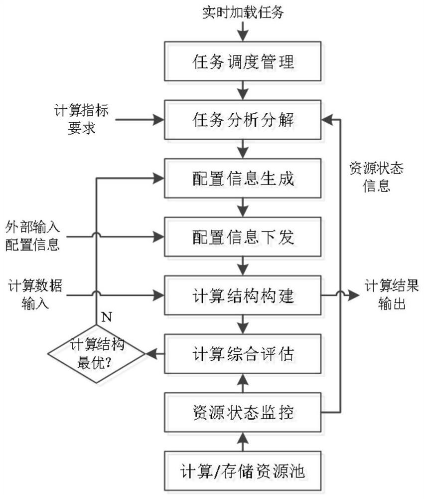 Software-defined variable-structure computing architecture and left and right brain integrated resource joint allocation method implemented by using same