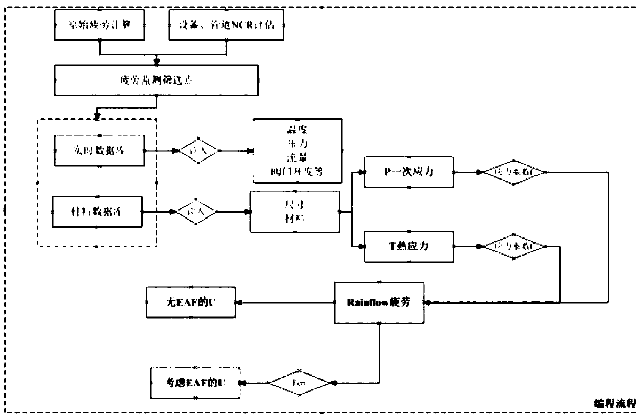 Fatigue monitoring and life evaluation system for nuclear power plant