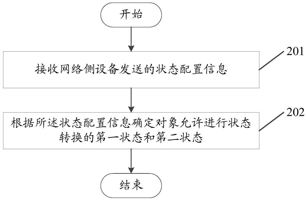 A state transition processing method and related equipment