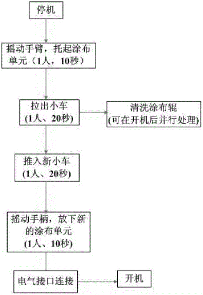 Interface Design Method of Modular Coating Cart for Process Diversity