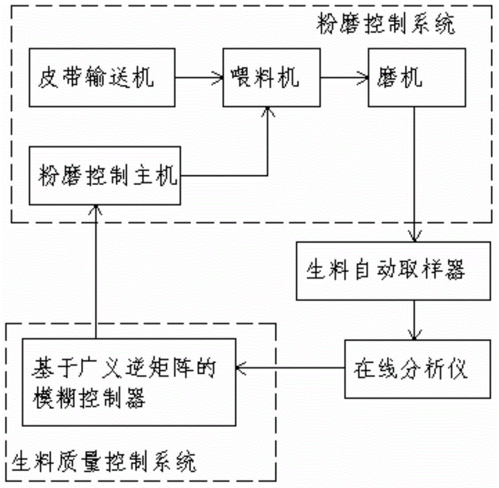 Raw cement material quality control method and system based on generalized inverse matrix