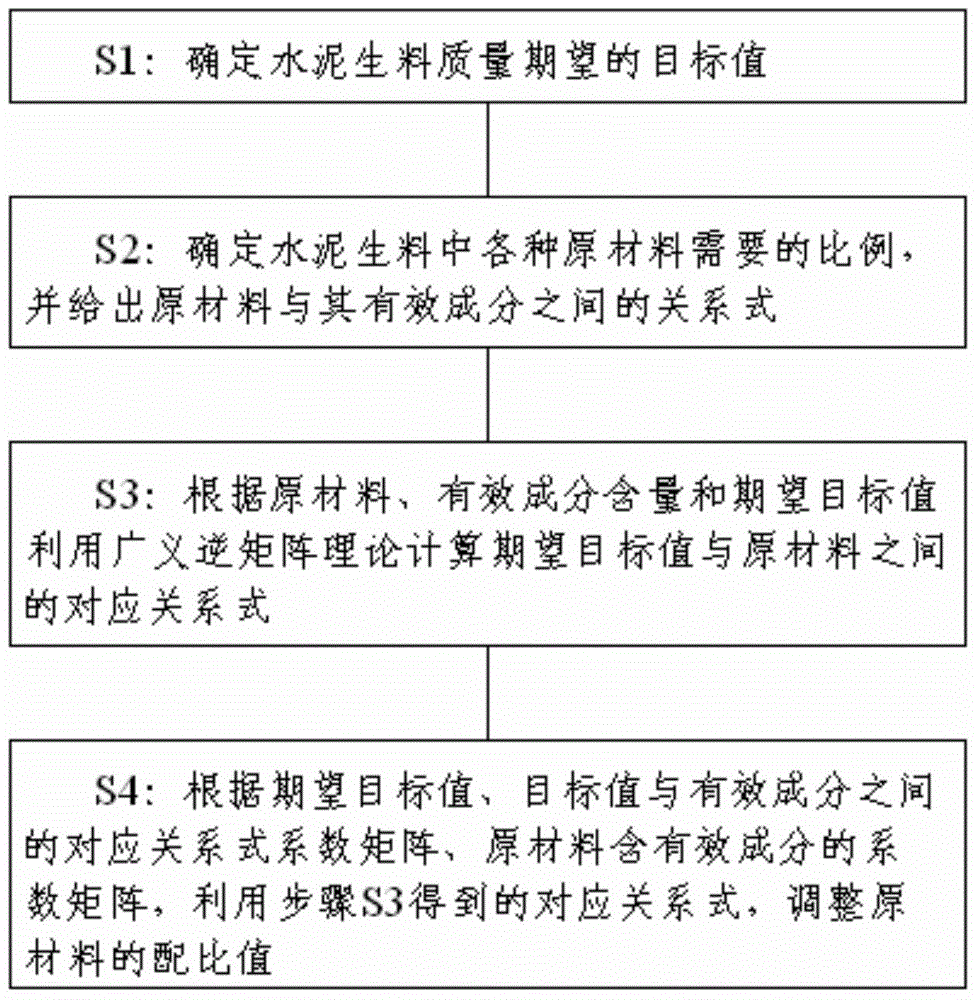 Raw cement material quality control method and system based on generalized inverse matrix