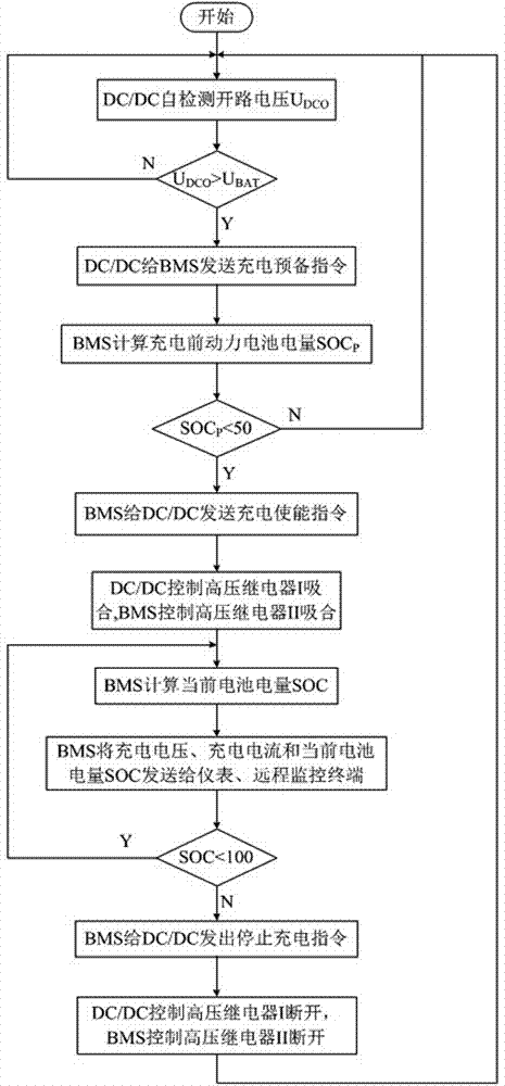 Solar energy charging system of electric automobile and control method