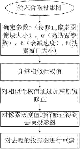 Neighborhood windowing based non-local mean value CT (Computed Tomography) imaging de-noising method