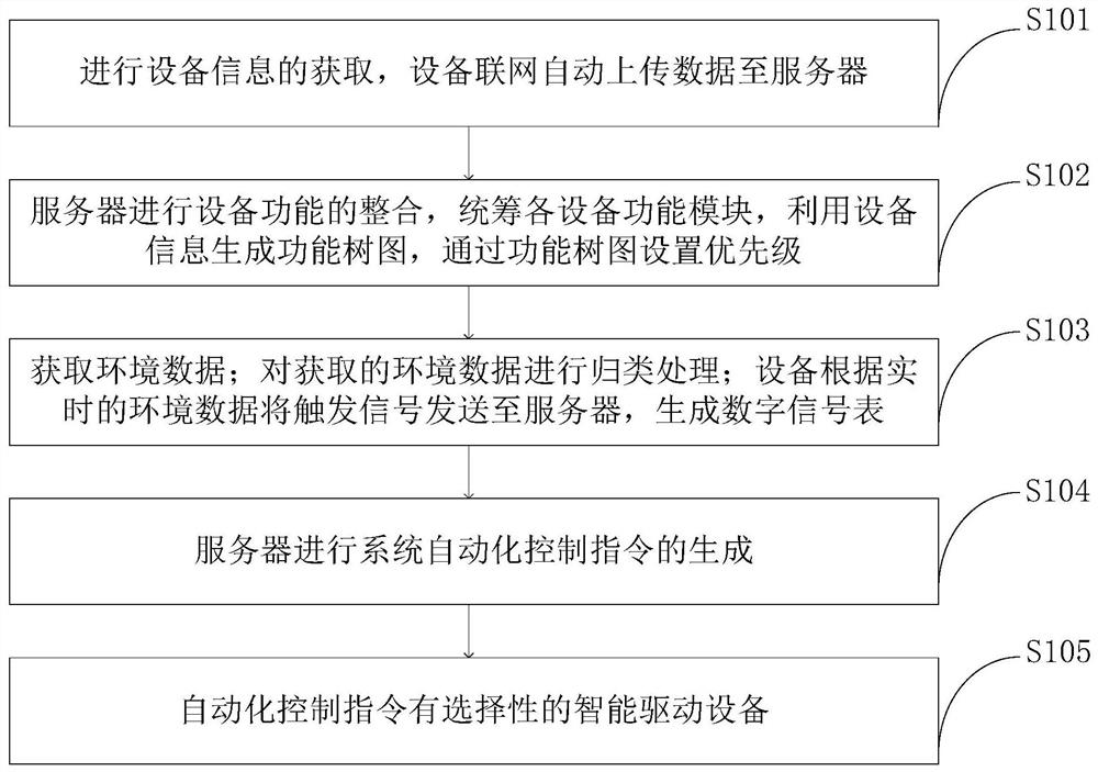 Automatic control method and system for multi-environment equipment, medium and air purifier