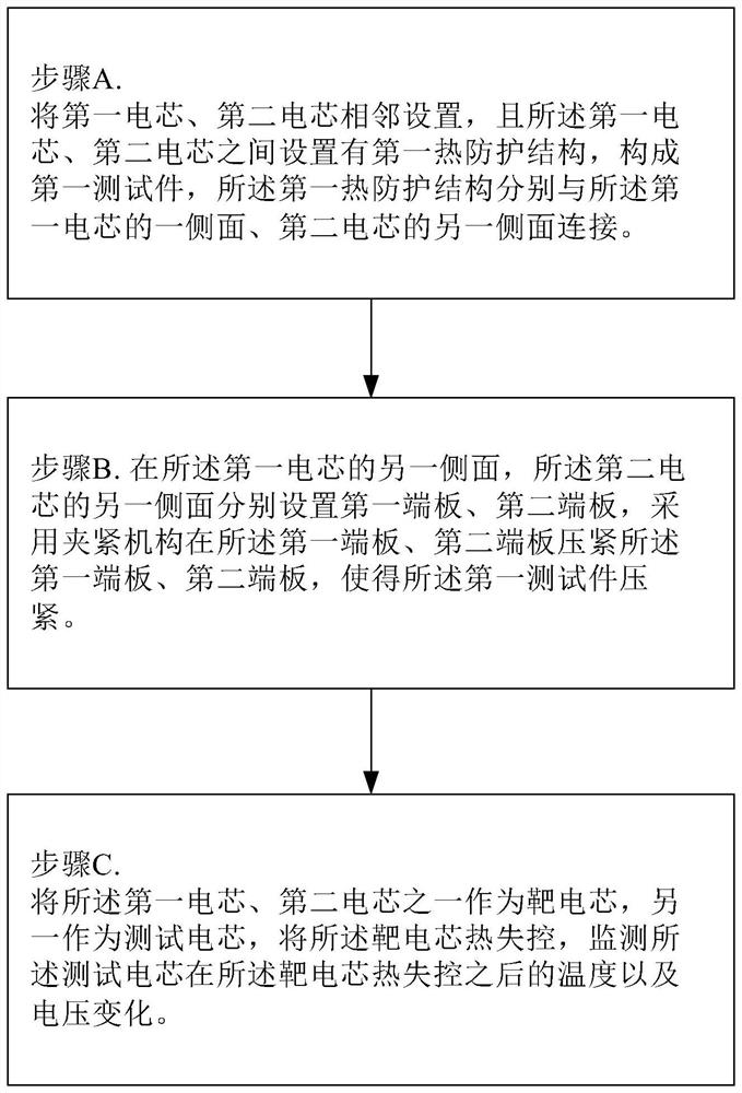 Testing method and testing system for thermal protection structure for thermal expansion between battery cells