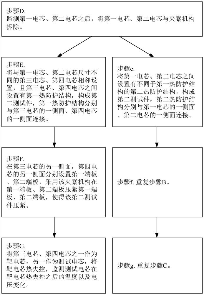 Testing method and testing system for thermal protection structure for thermal expansion between battery cells