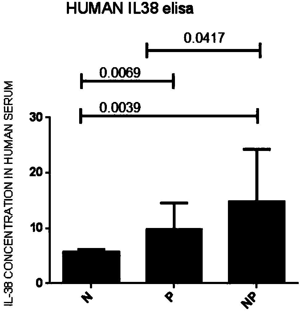 Application of serum inflammatory factors