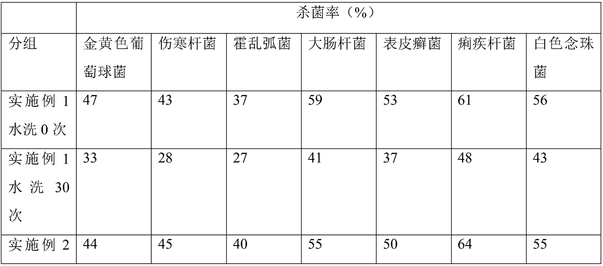 A kind of antibacterial viscose fiber and preparation method thereof