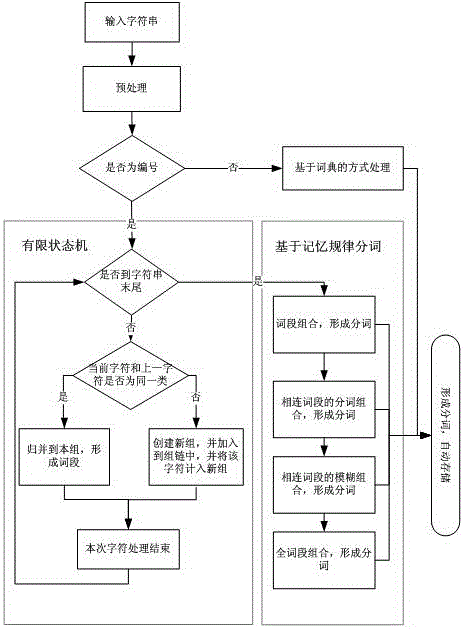 A Standard Retrieval Intelligent Word Segmentation Method