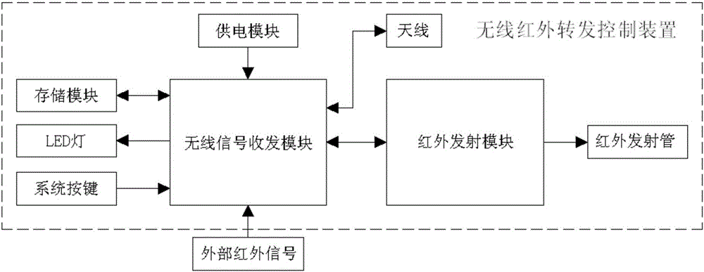 A remote wireless infrared transponding control system based on cloud infrared code base data