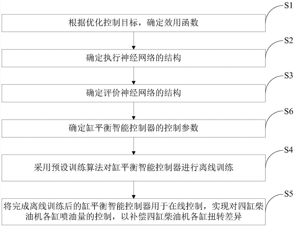 Intelligent diesel engine cylinder balance adjusting algorithm based on approximate dynamic planning