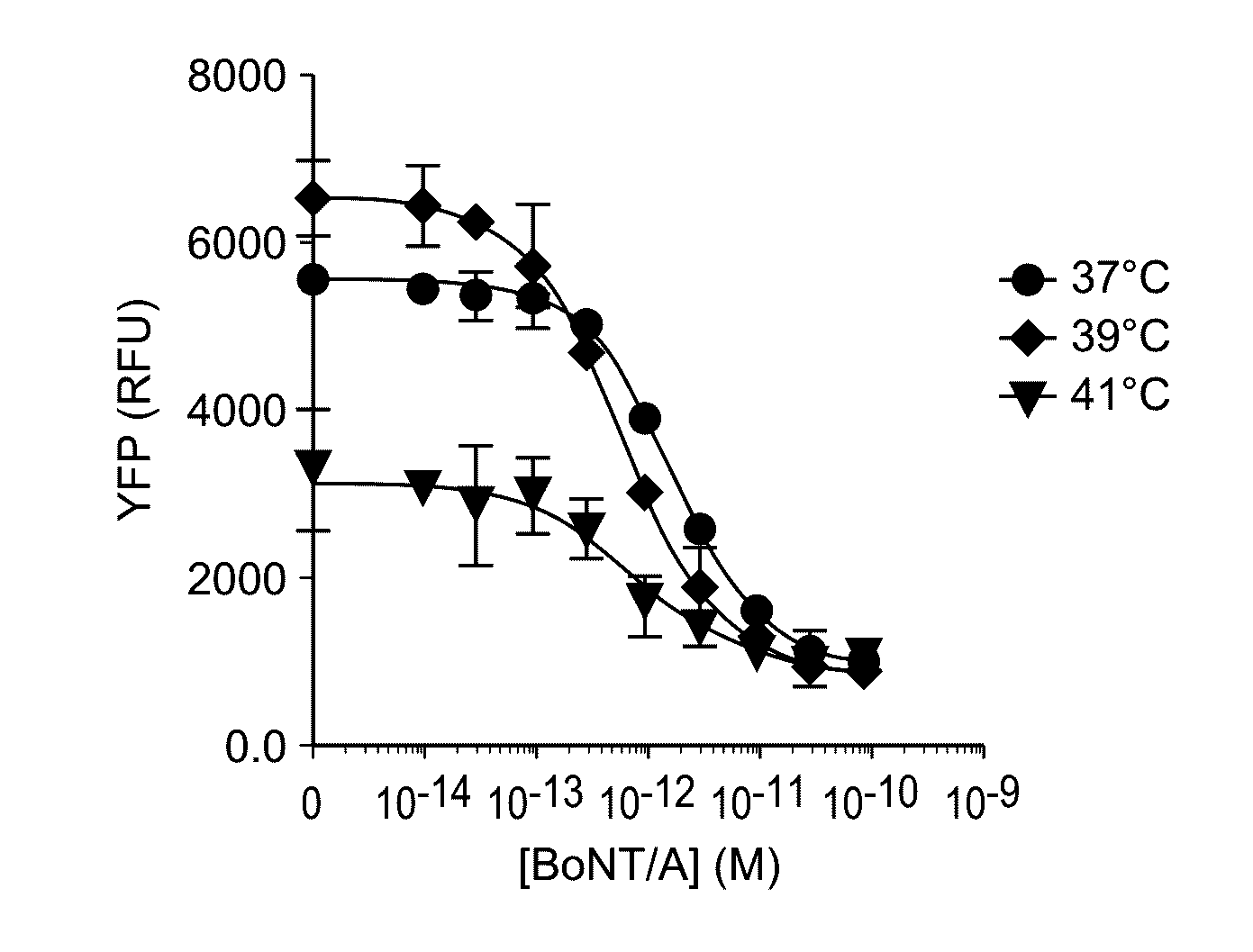 Botulinum toxin assay with improved sensitivity