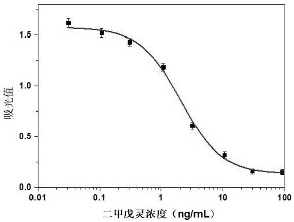 Hybridoma cell strain capable of secreting anti-pendimethalin monoclonal antibody and application of hybridoma cell strain