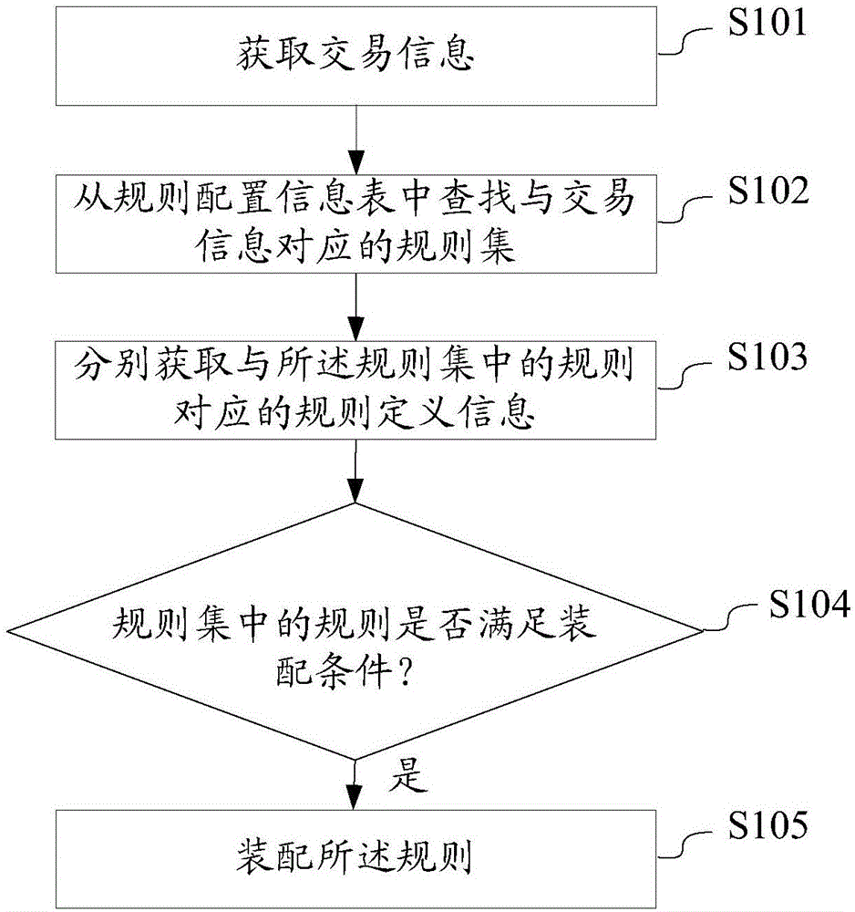 Business rule assembly method and apparatus