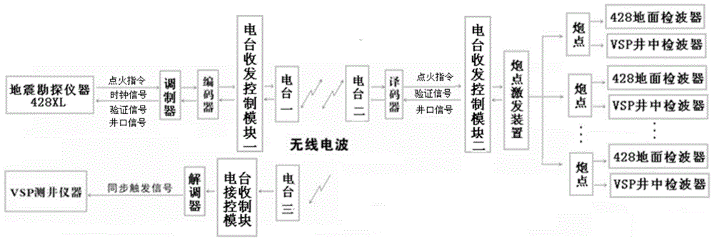 Common source receiving system for seismic exploration tools and vsp logging tools