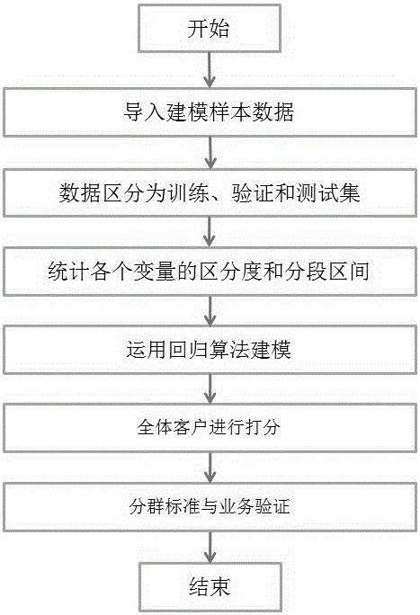 Power grid user electricity charge recovery model construction method based on big data