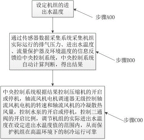 Air-cooled chiller for high and low temperature environment and control method thereof