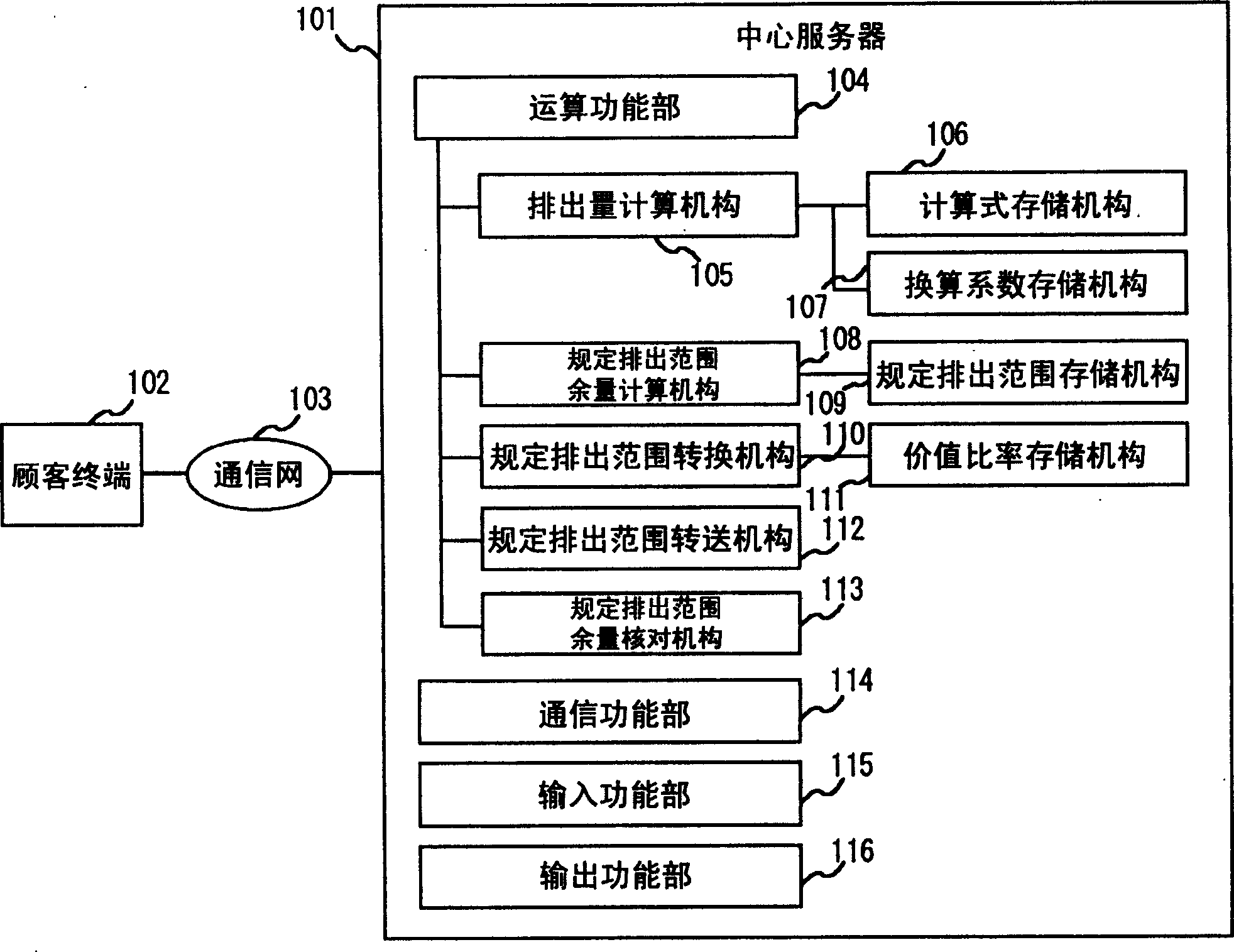 Management system, method and program for green-house effect output amount