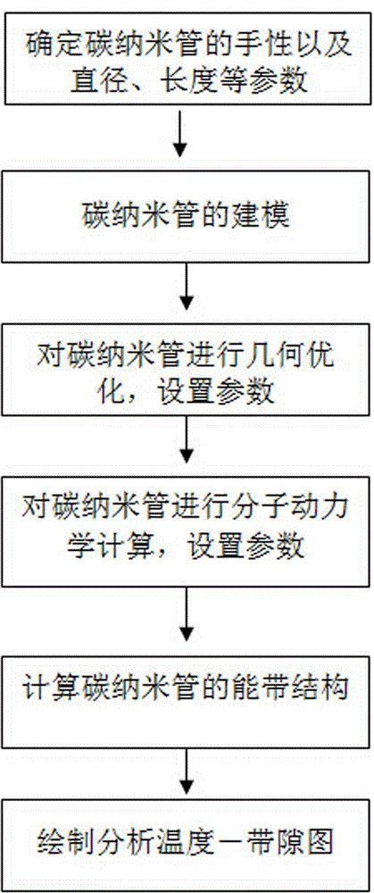 Method for testing temperature characteristic of carbon nanometer pipe