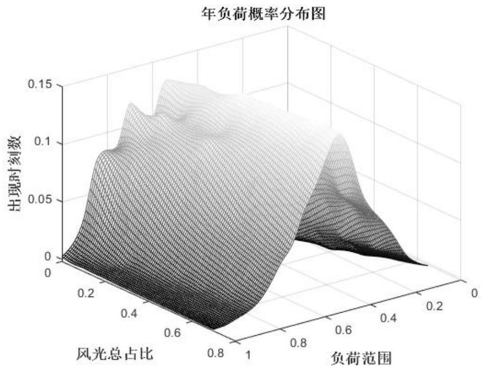 Generalized load random characteristic-considered power transmission and distribution coordinated planning method