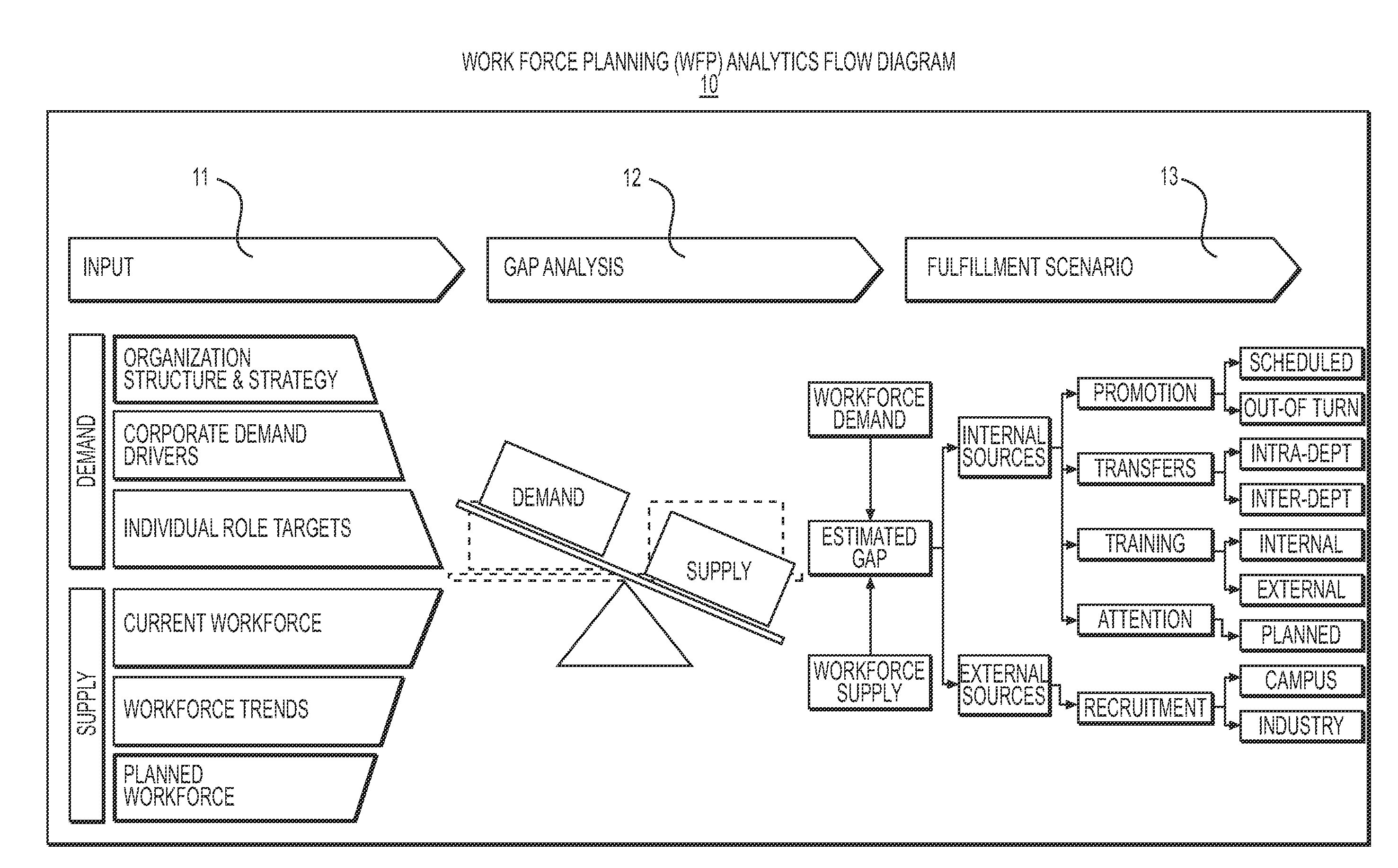 Work force planning analytics system