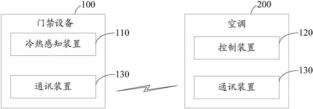 Entrance guard and air conditioner linkage system and control method thereof