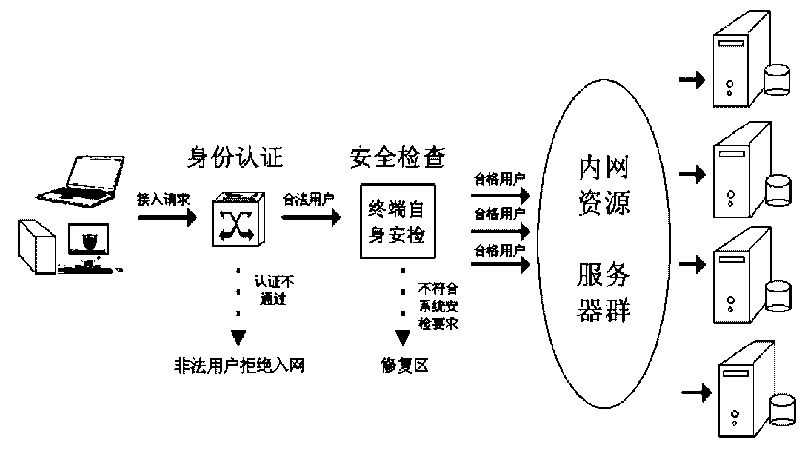 Network access control method for comprehensive safety management of inner network