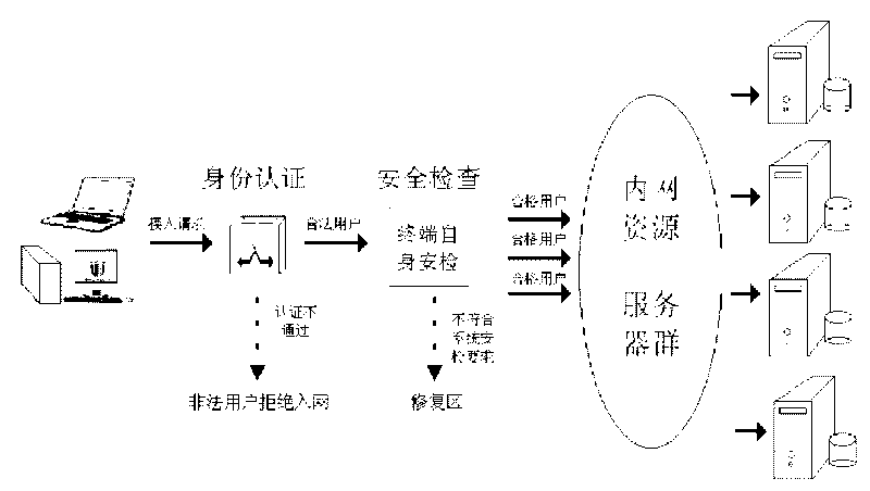 Network access control method for comprehensive safety management of inner network