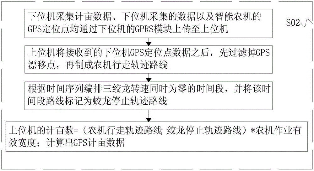 Intelligent agricultural machine optimization mu-counting method based on internet of things