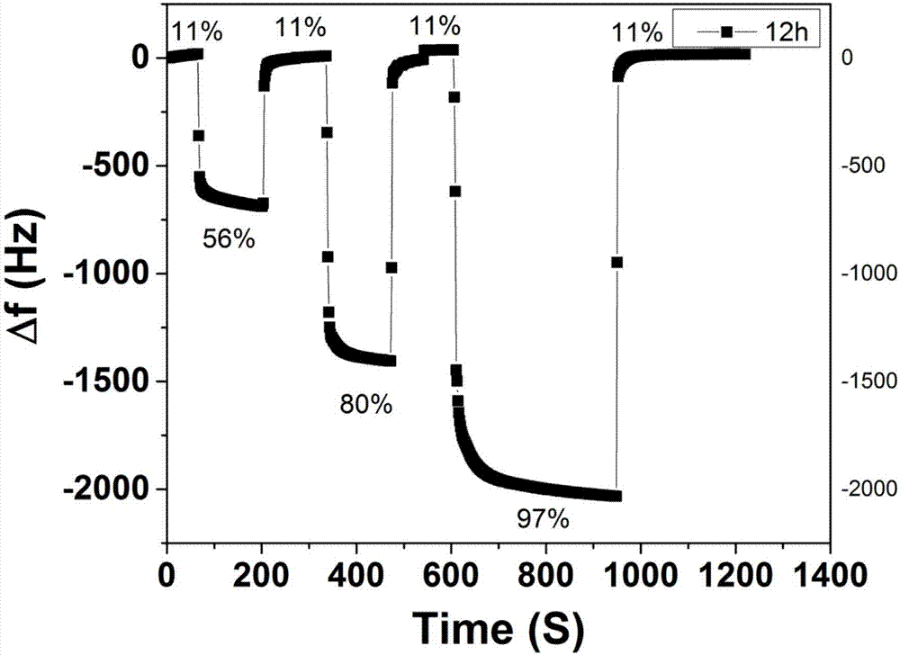 QCM (quartz crystal microbalance) chemical sensor and preparation method thereof