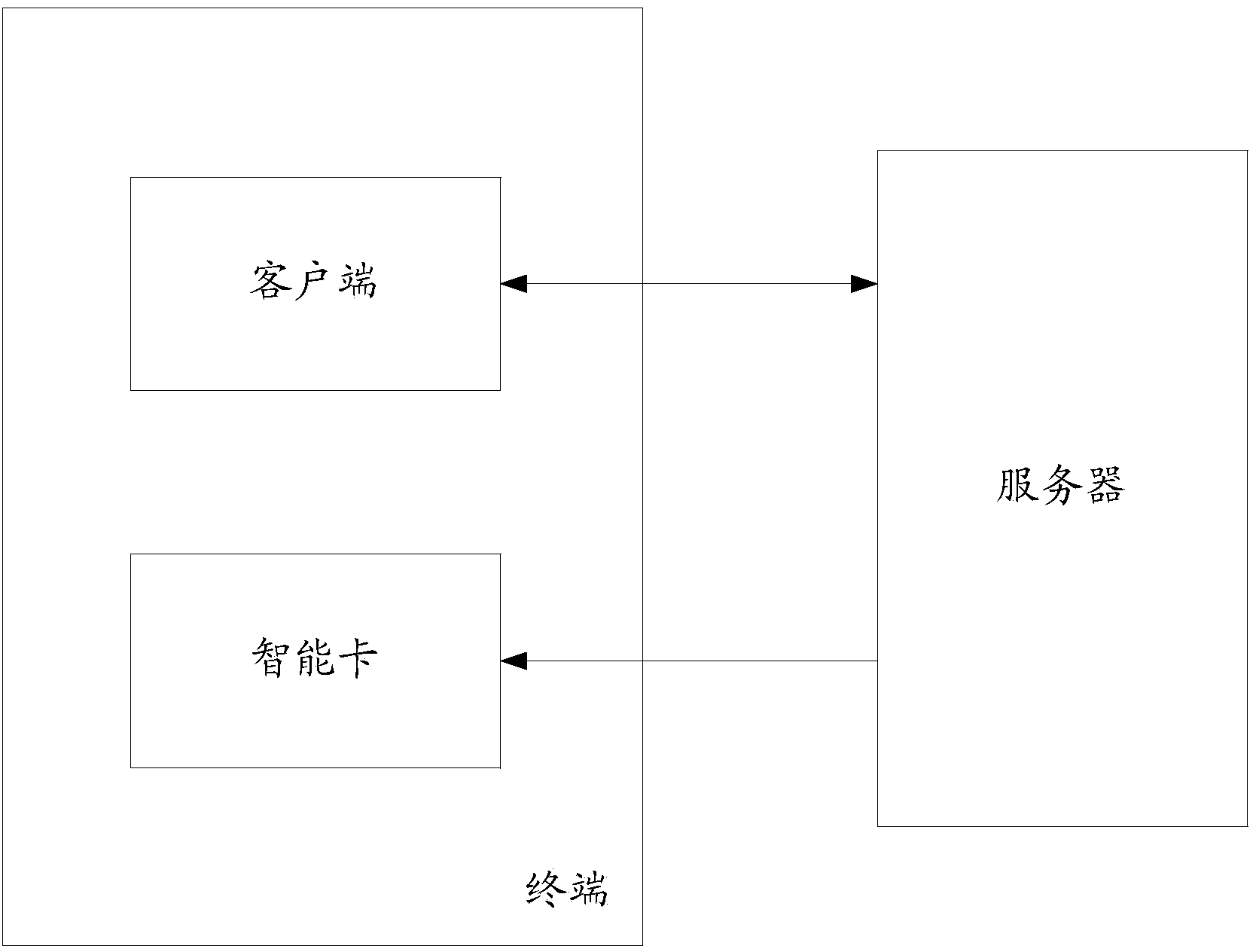 Method and terminal for using smart card service