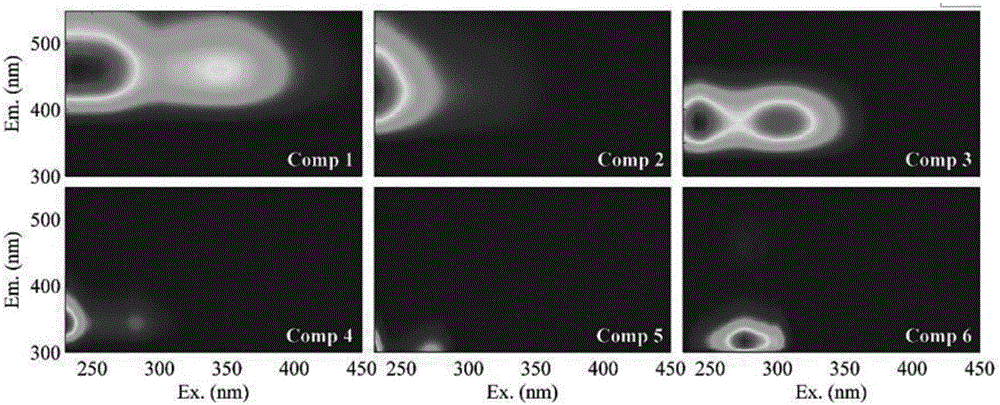 Method for judging source of colored soluble organic matter based on fluorescence-spectrum integral specific value