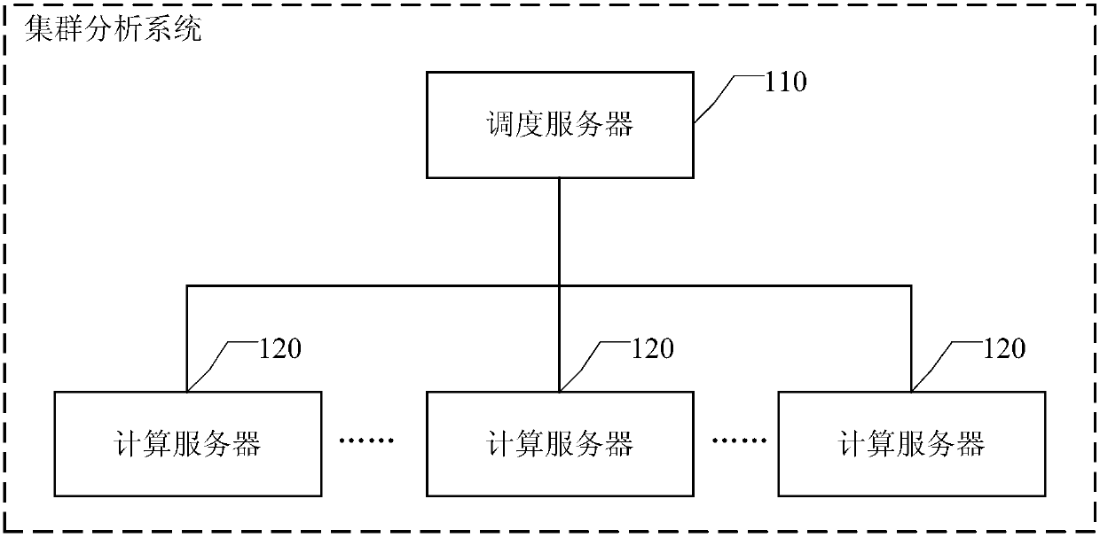 Cluster analysis system, deployment method, communication connection establishment method and device