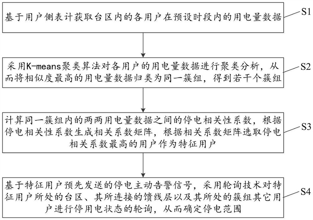 Power failure range analysis method and system based on power failure correlation cluster