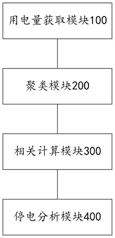 Power failure range analysis method and system based on power failure correlation cluster