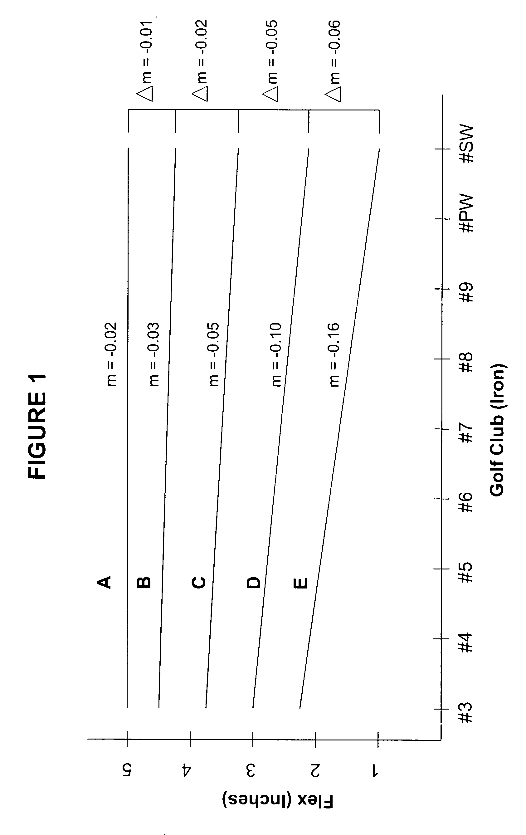 Multiple flex shaft system for golf clubs