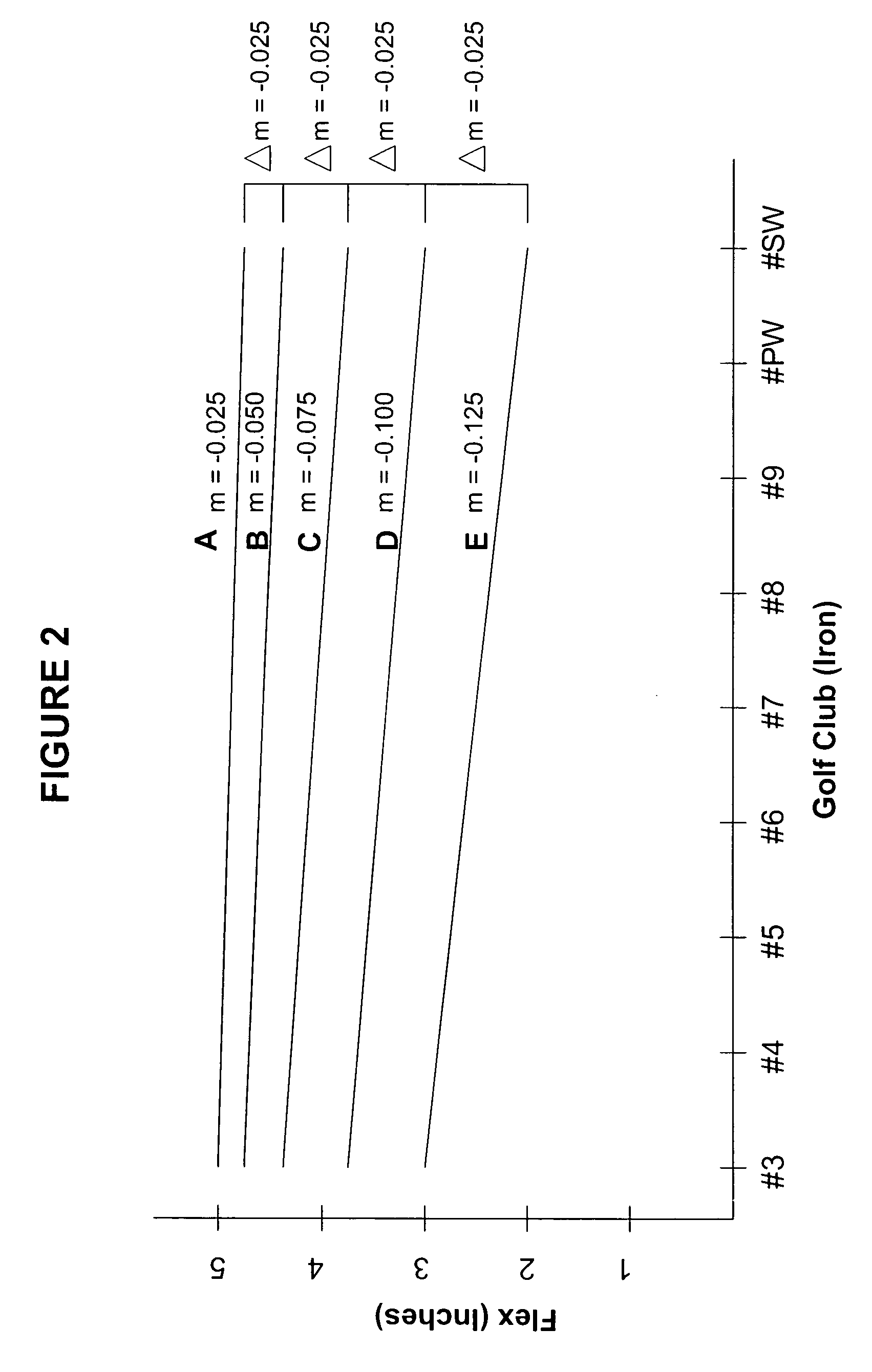 Multiple flex shaft system for golf clubs