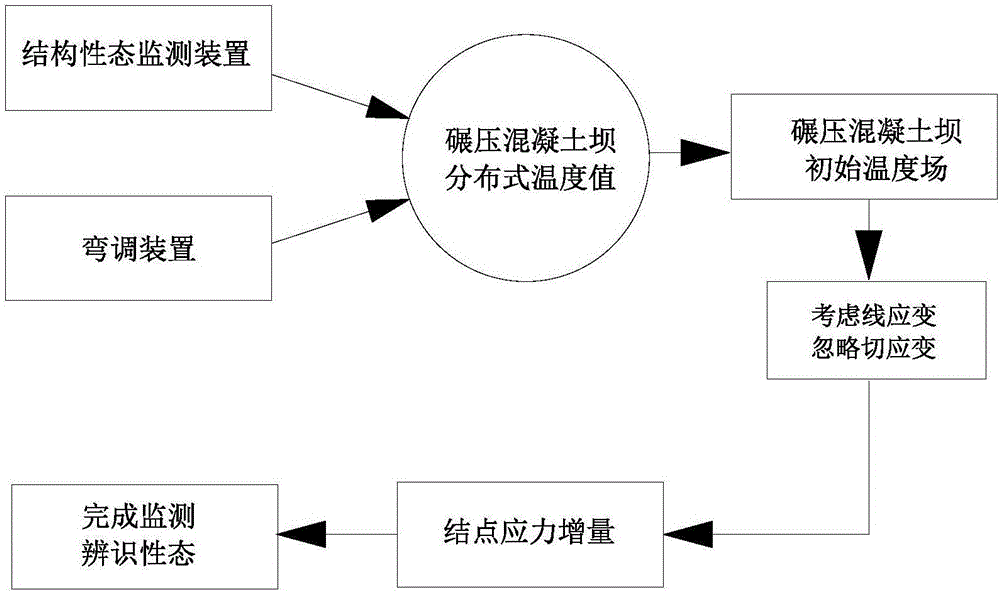 Roller compacted concrete dam structural condition monitoring system and monitoring method