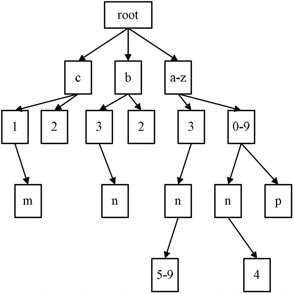 Policy rule matching query tree generating method, matching method and device