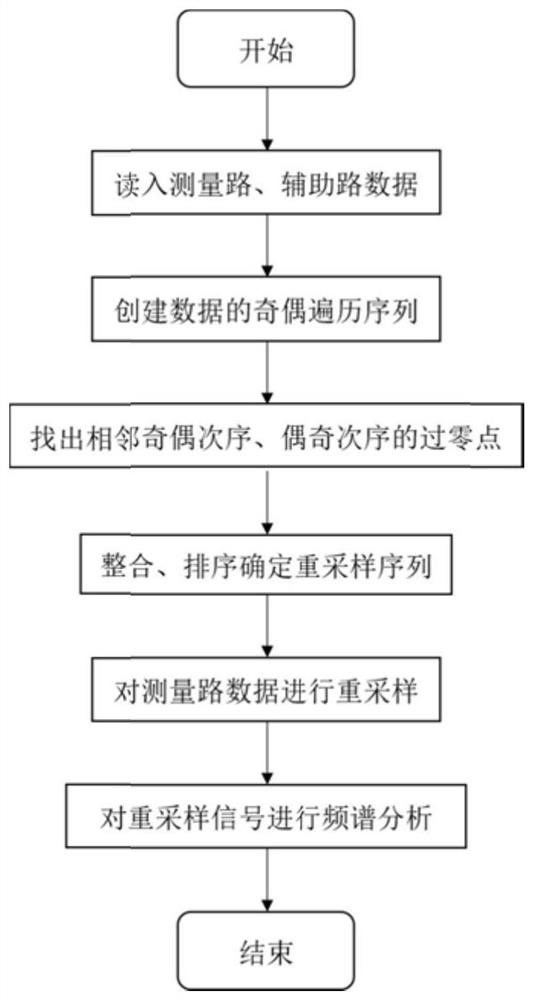 Frequency-sweeping nonlinear correction distance measurement method based on similar triangular interpolation sampling