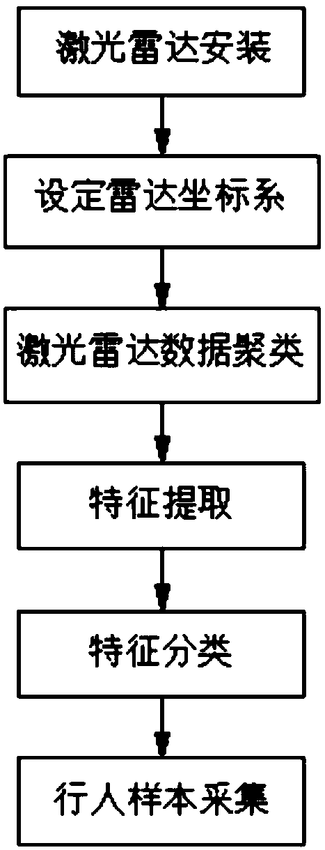 Dynamic pedestrian detection method of lidar