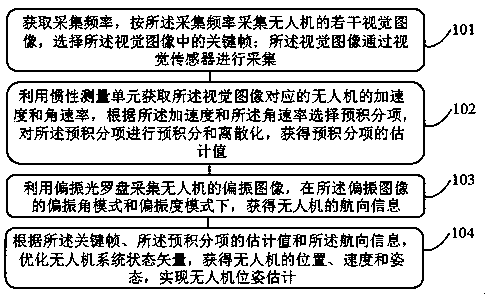 Unmanned aerial vehicle pose estimation method based on visual inertia polarized light fusion