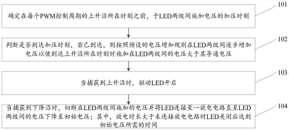 LED control method, control device and LED display