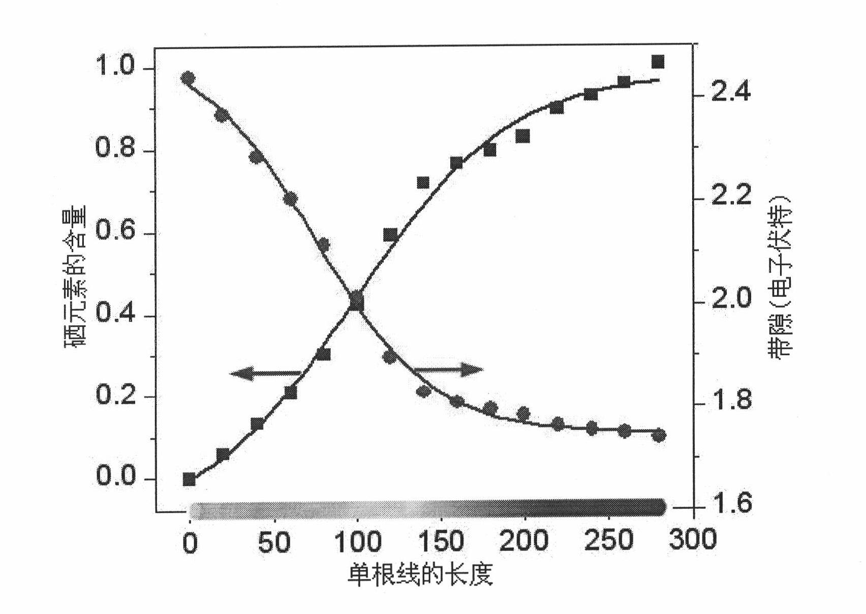 Method and device for preparing cadmium selenide sulfide nano material with monotonous and continuous variable band gap