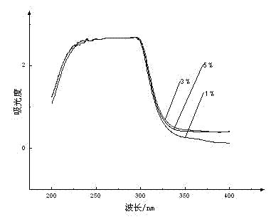 Preparation method for Ag-Al co-doped p type ZnO film