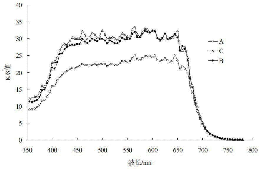 Deepening agent and preparation method thereof, as well as method for improving color fastness of dyeing textiles