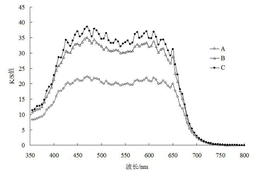 Deepening agent and preparation method thereof, as well as method for improving color fastness of dyeing textiles