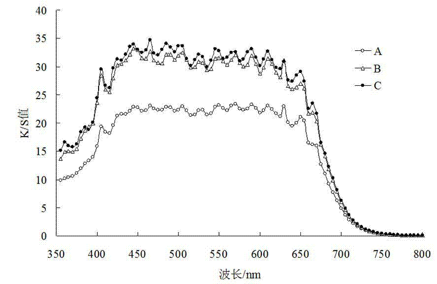 Deepening agent and preparation method thereof, as well as method for improving color fastness of dyeing textiles