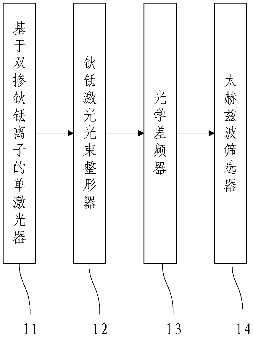 Solid single-laser dual-wavelength pumping optical difference frequency terahertz wave generating device